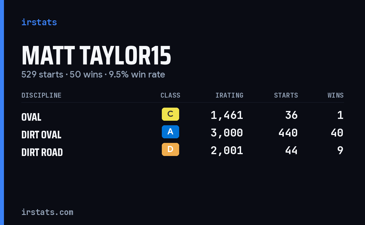 Loading... iRacing stats card