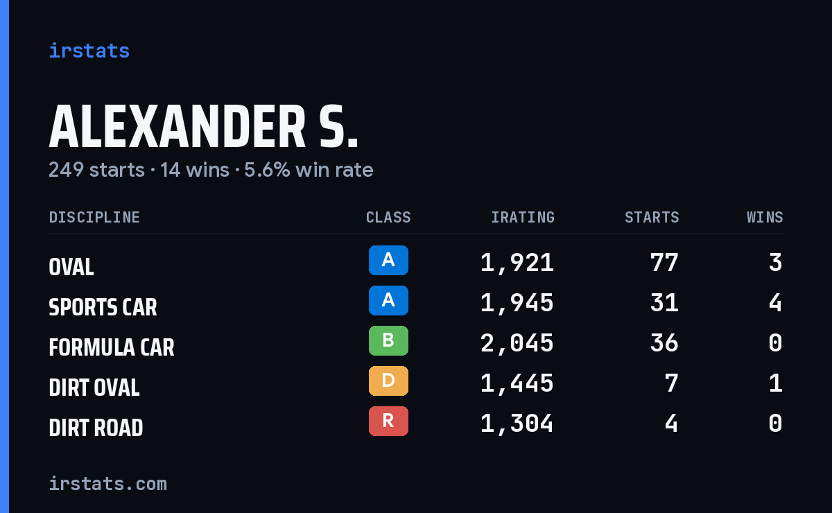 Loading... iRacing stats card