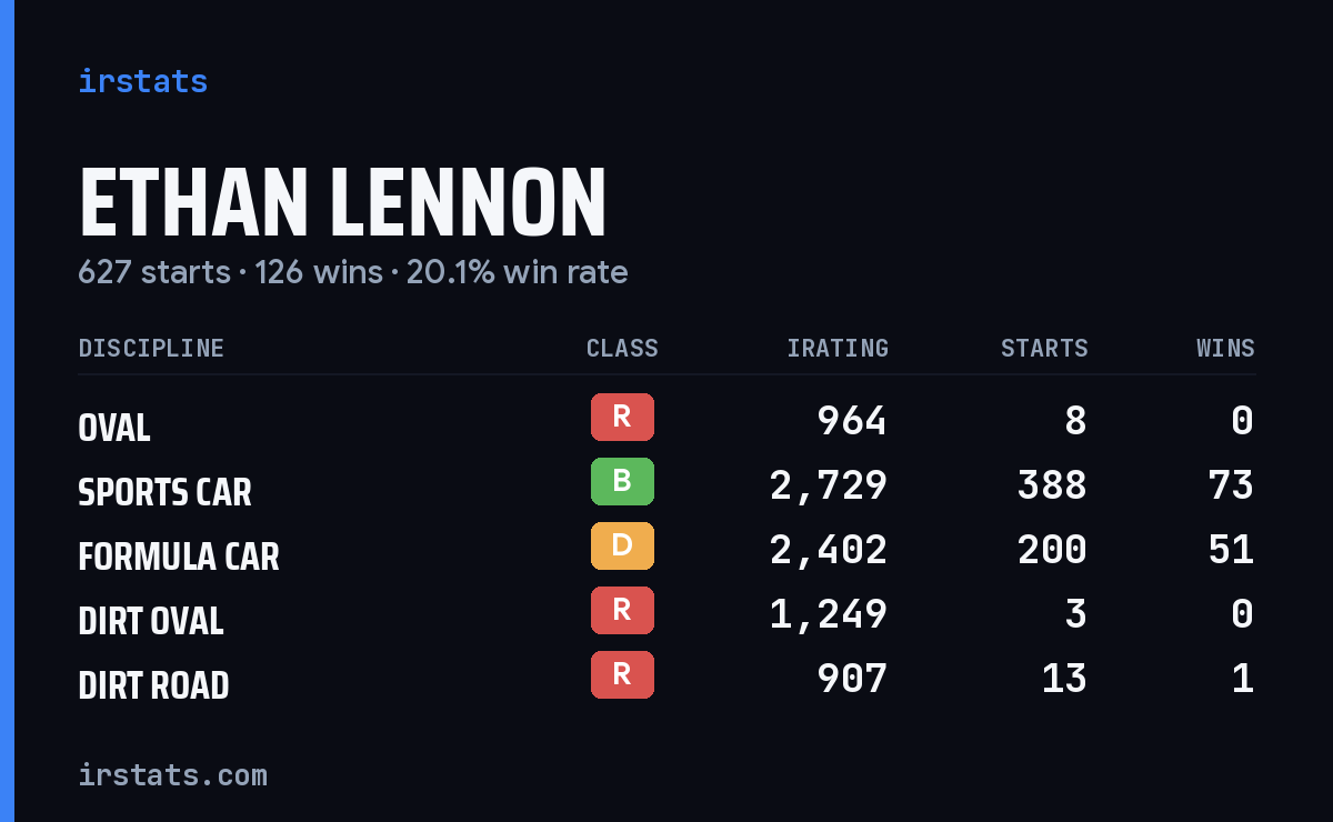 Loading... iRacing stats card