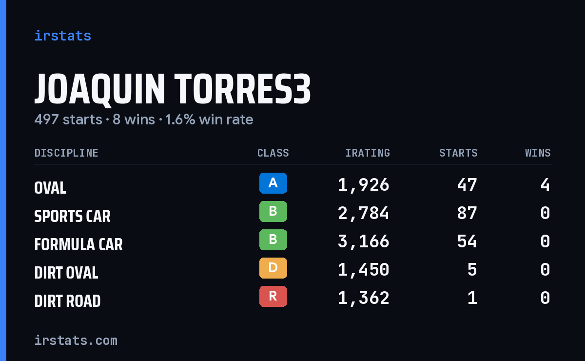 Loading... iRacing stats card