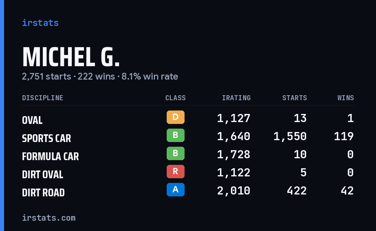 Loading... iRacing stats card
