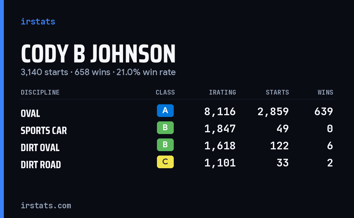 Loading... iRacing stats card