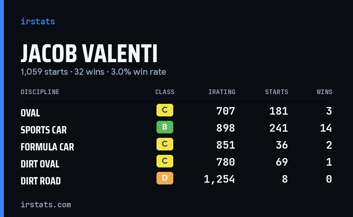 Jacob Valenti iRacing stats card