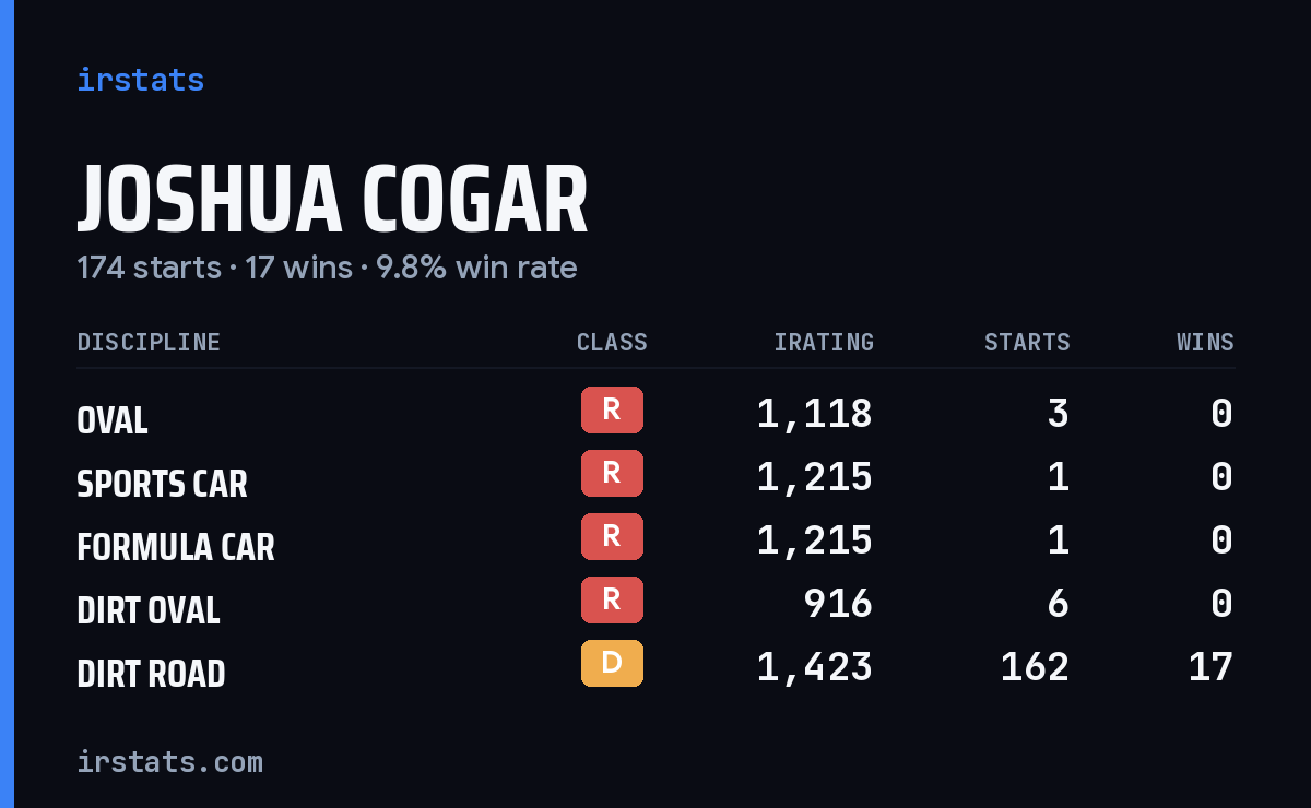 Loading... iRacing stats card