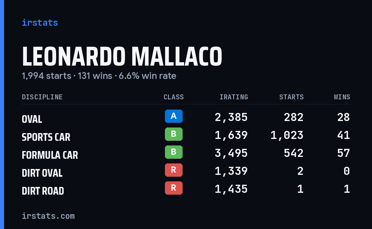 Loading... iRacing stats card