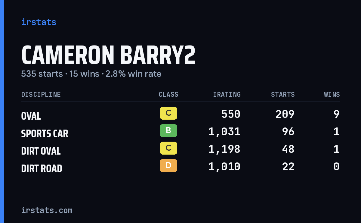 Loading... iRacing stats card