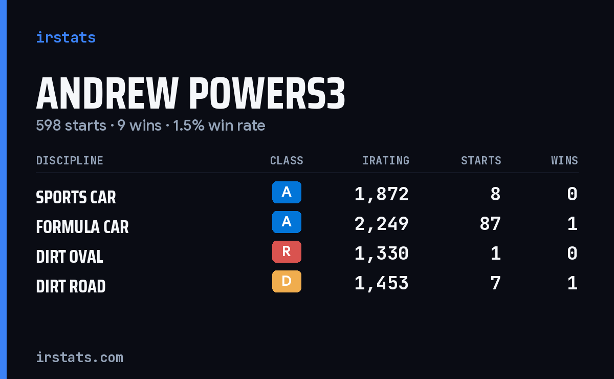 Loading... iRacing stats card