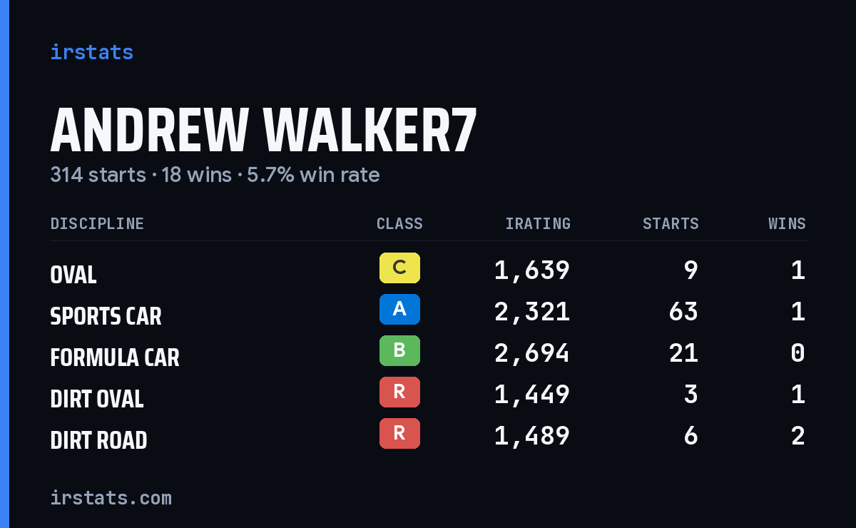 Loading... iRacing stats card