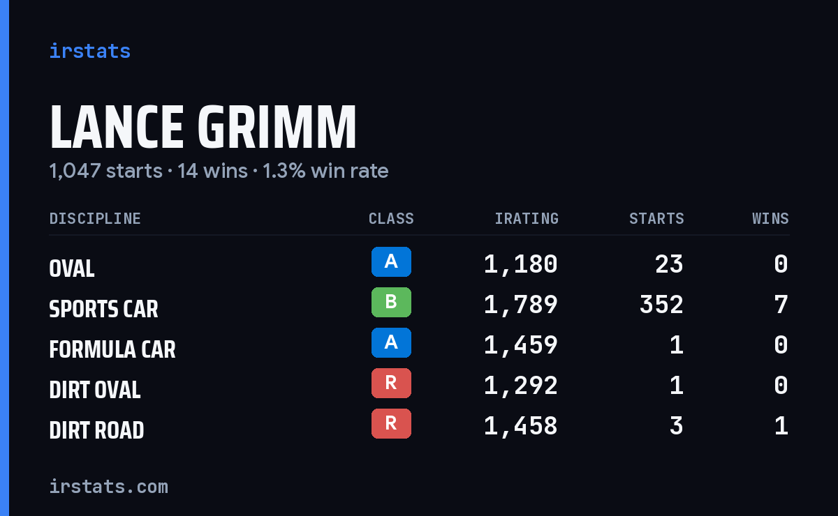 Loading... iRacing stats card