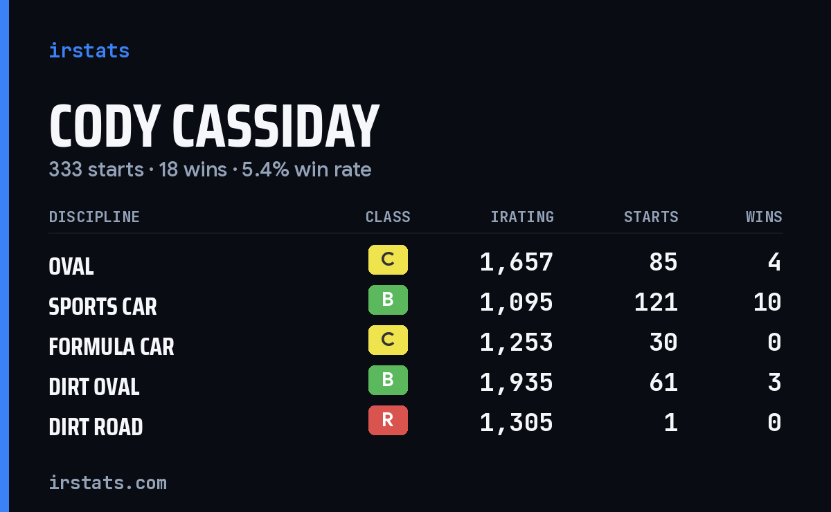 Loading... iRacing stats card