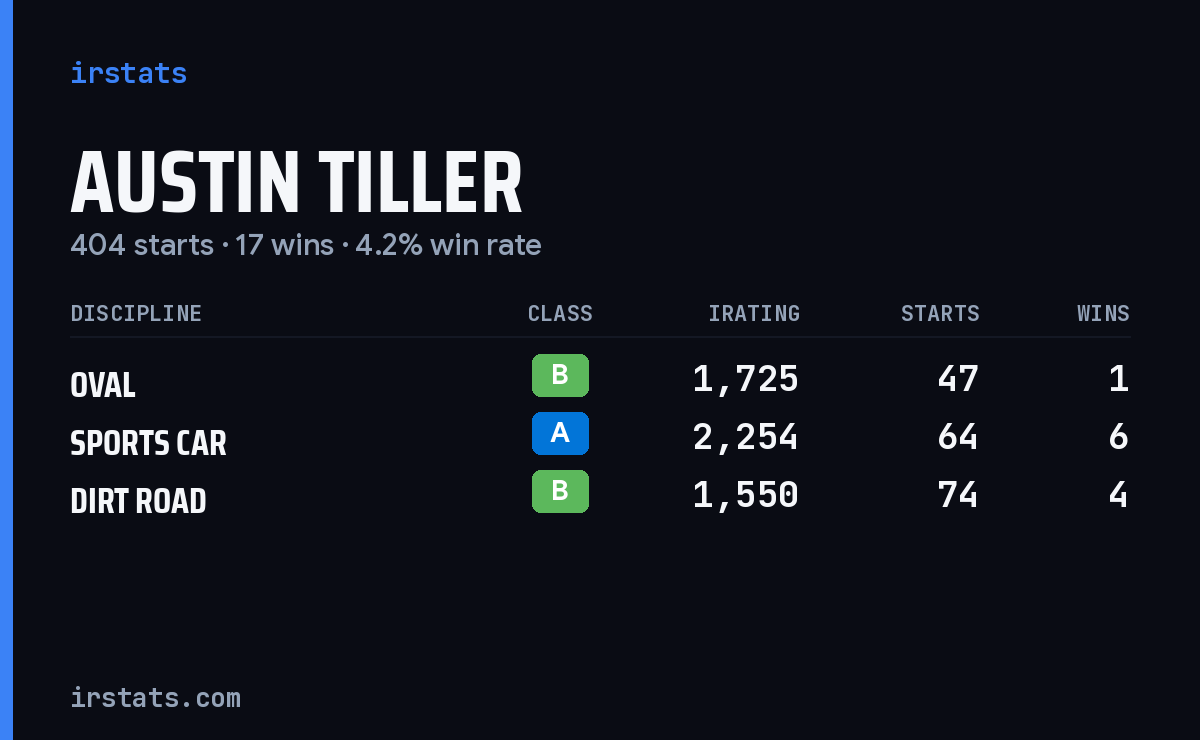 Austin Tiller iRacing stats card