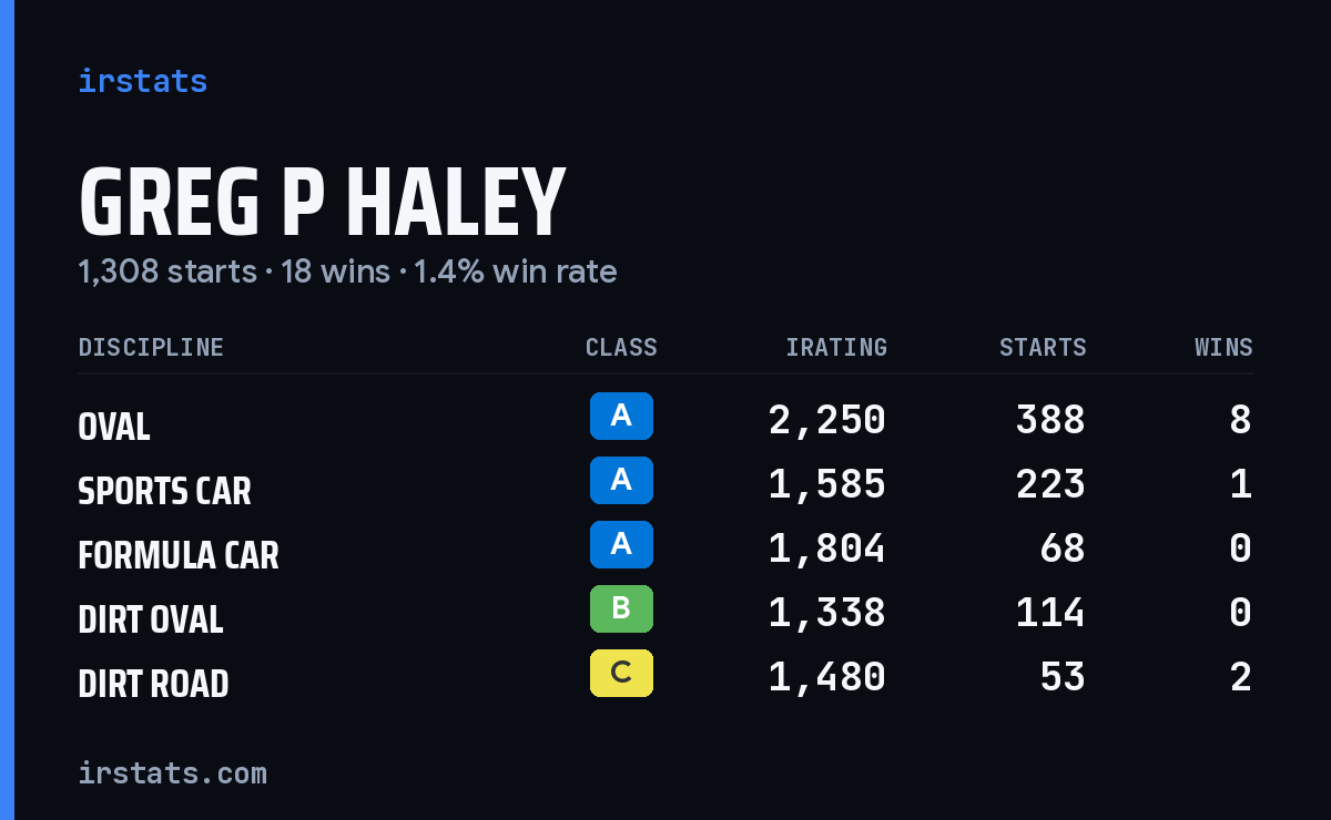 Greg P Haley iRacing stats card