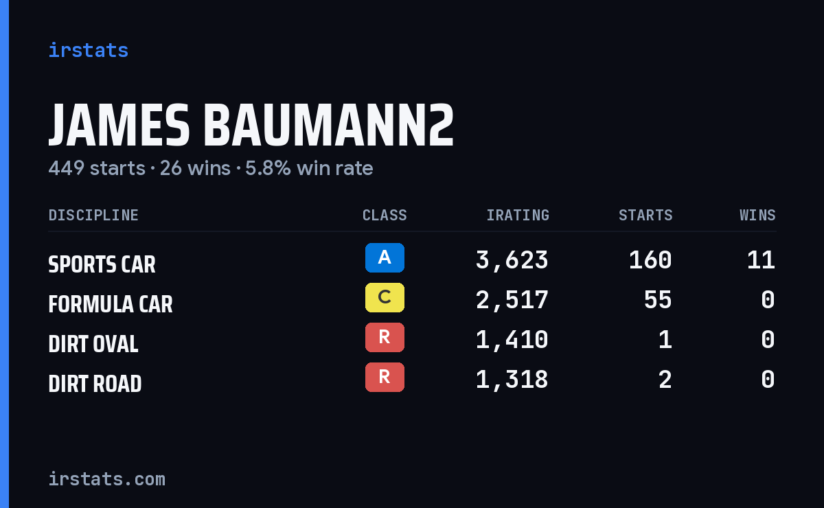 Loading... iRacing stats card