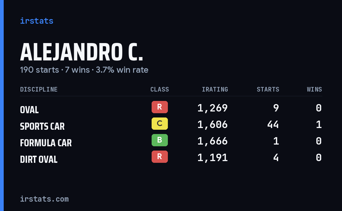 Loading... iRacing stats card