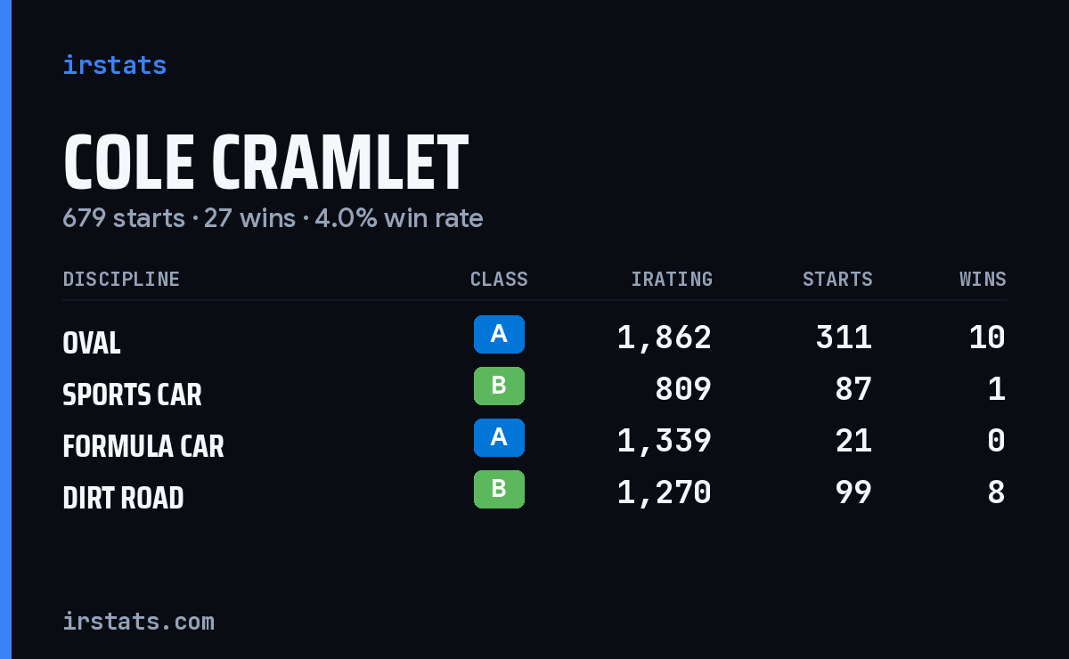 Loading... iRacing stats card