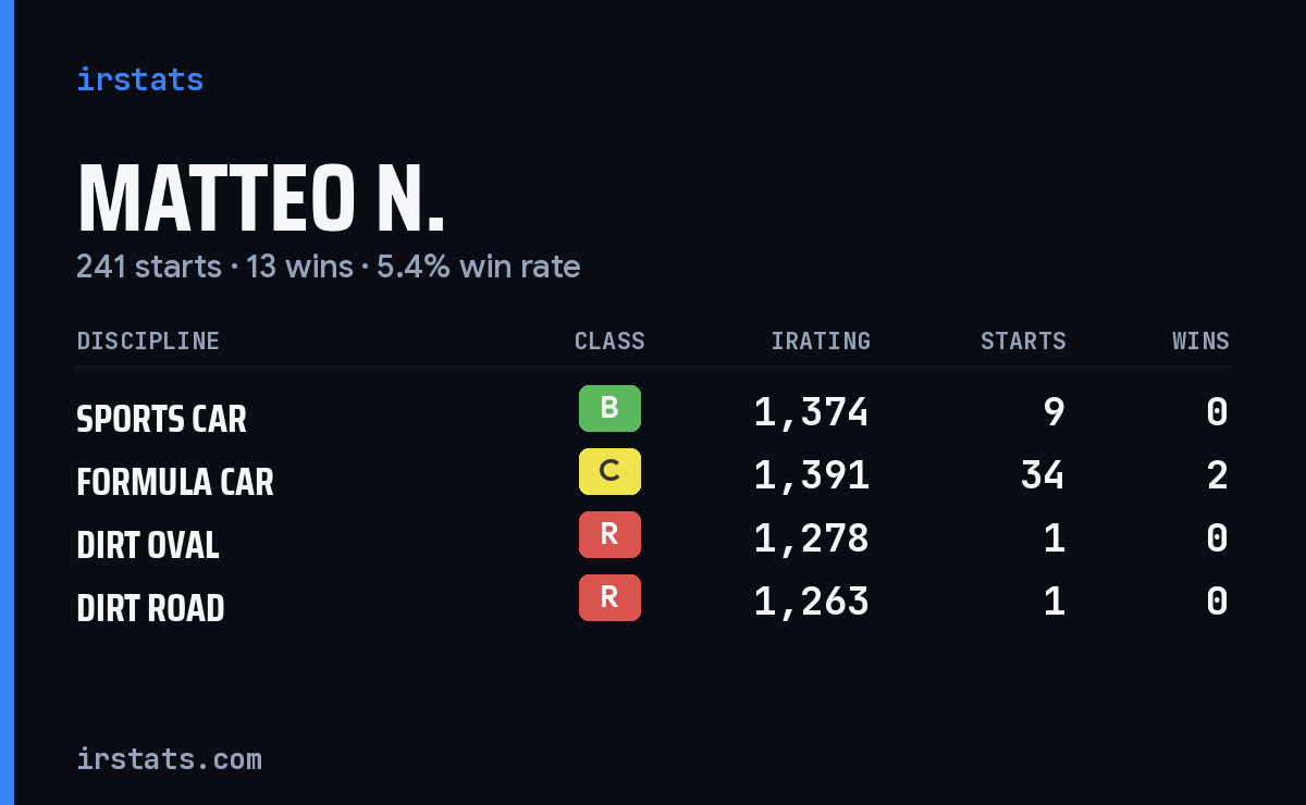 Loading... iRacing stats card