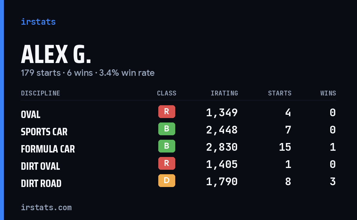 Loading... iRacing stats card