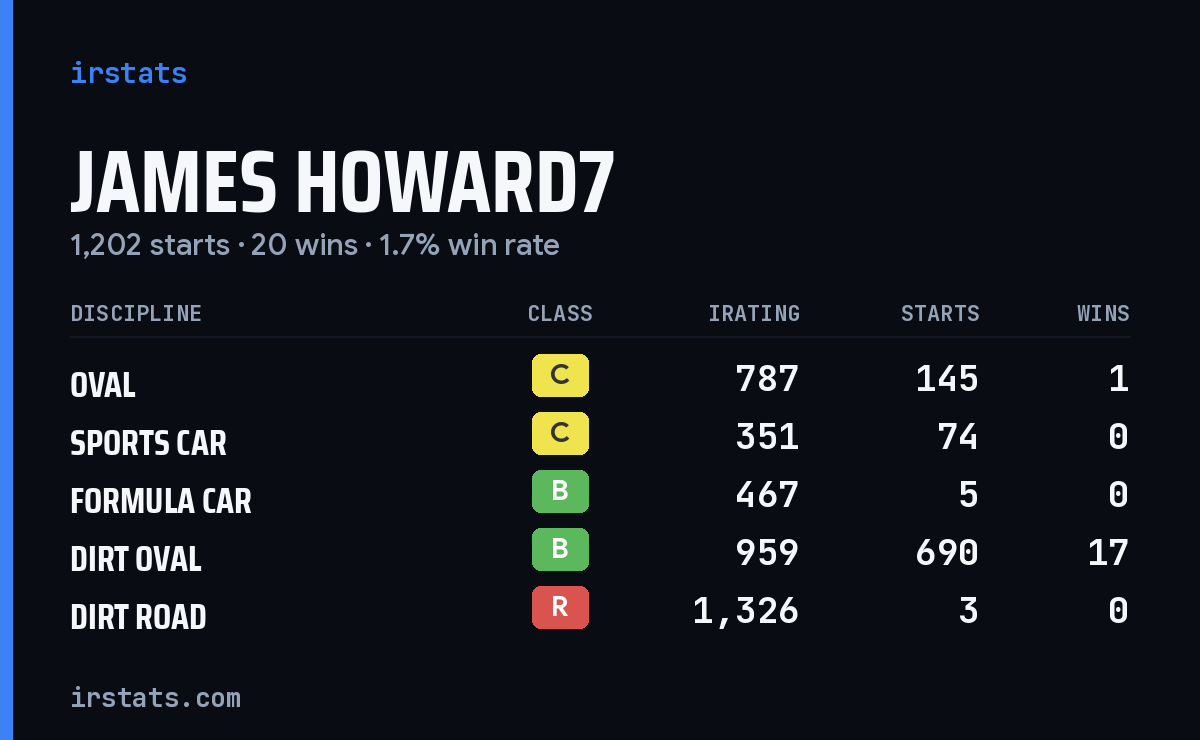 Loading... iRacing stats card