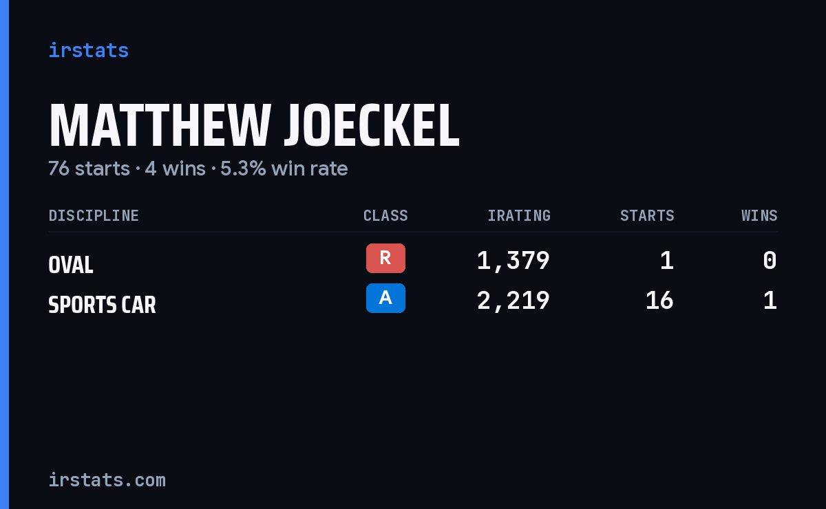 Matthew Joeckel iRacing stats card
