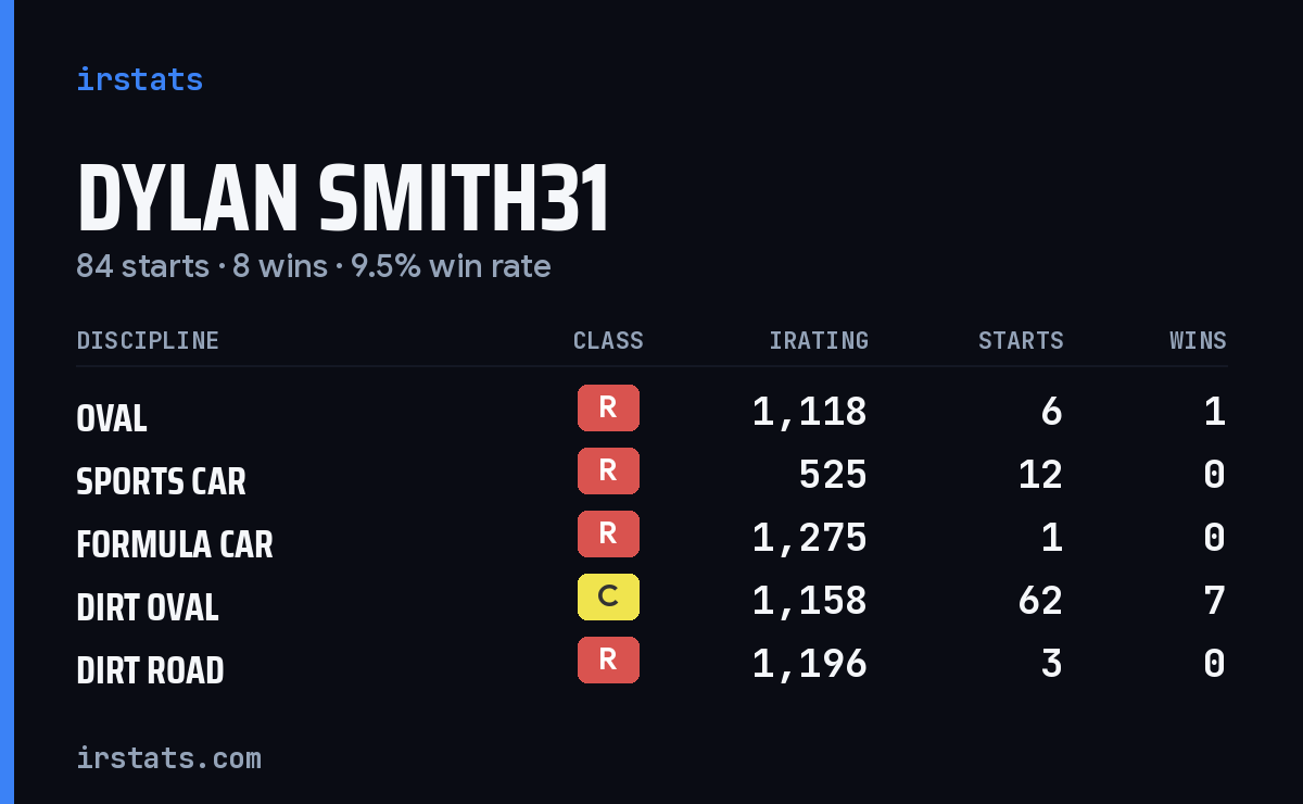 Loading... iRacing stats card