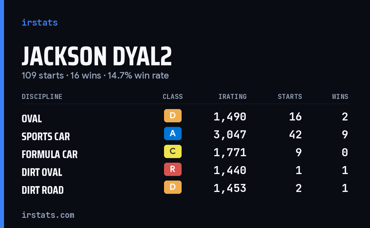 Loading... iRacing stats card
