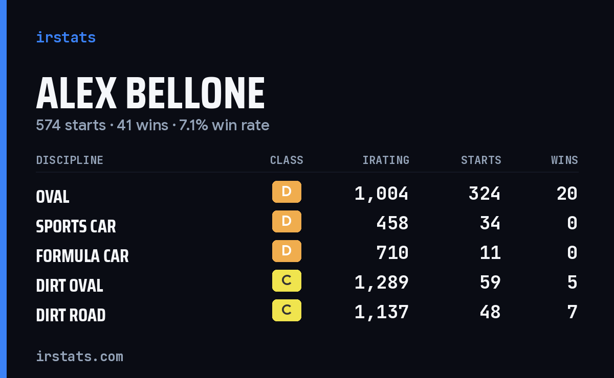 Loading... iRacing stats card