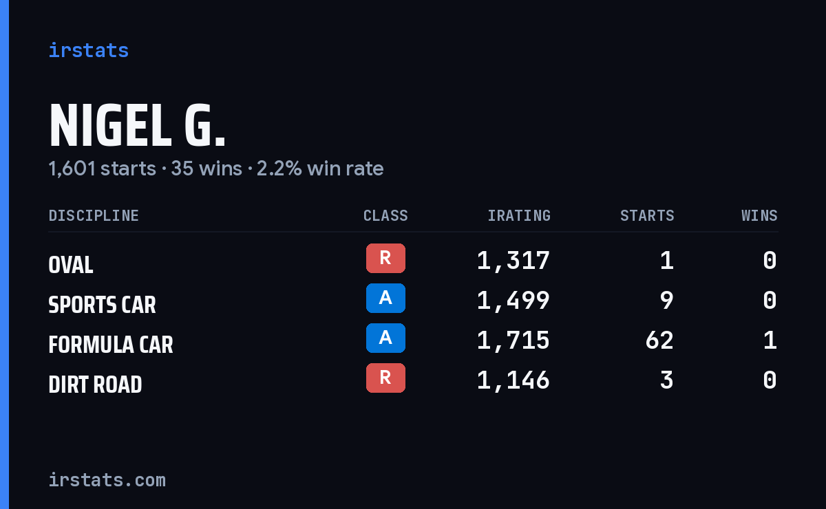 Loading... iRacing stats card