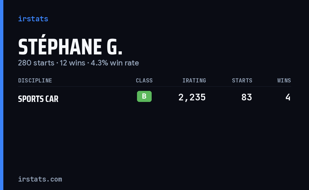 Stéphane G. iRacing stats card