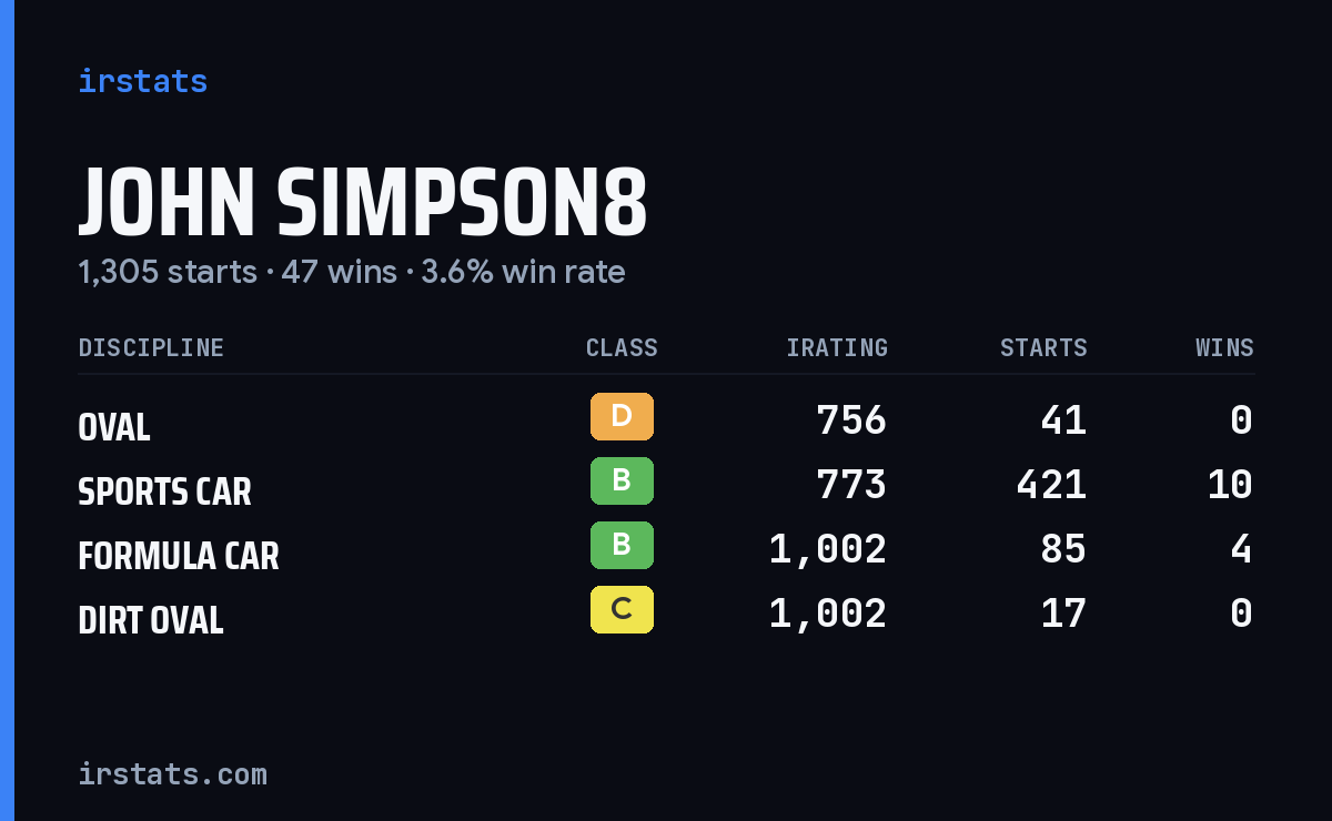 Loading... iRacing stats card