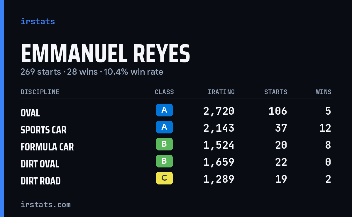 Loading... iRacing stats card