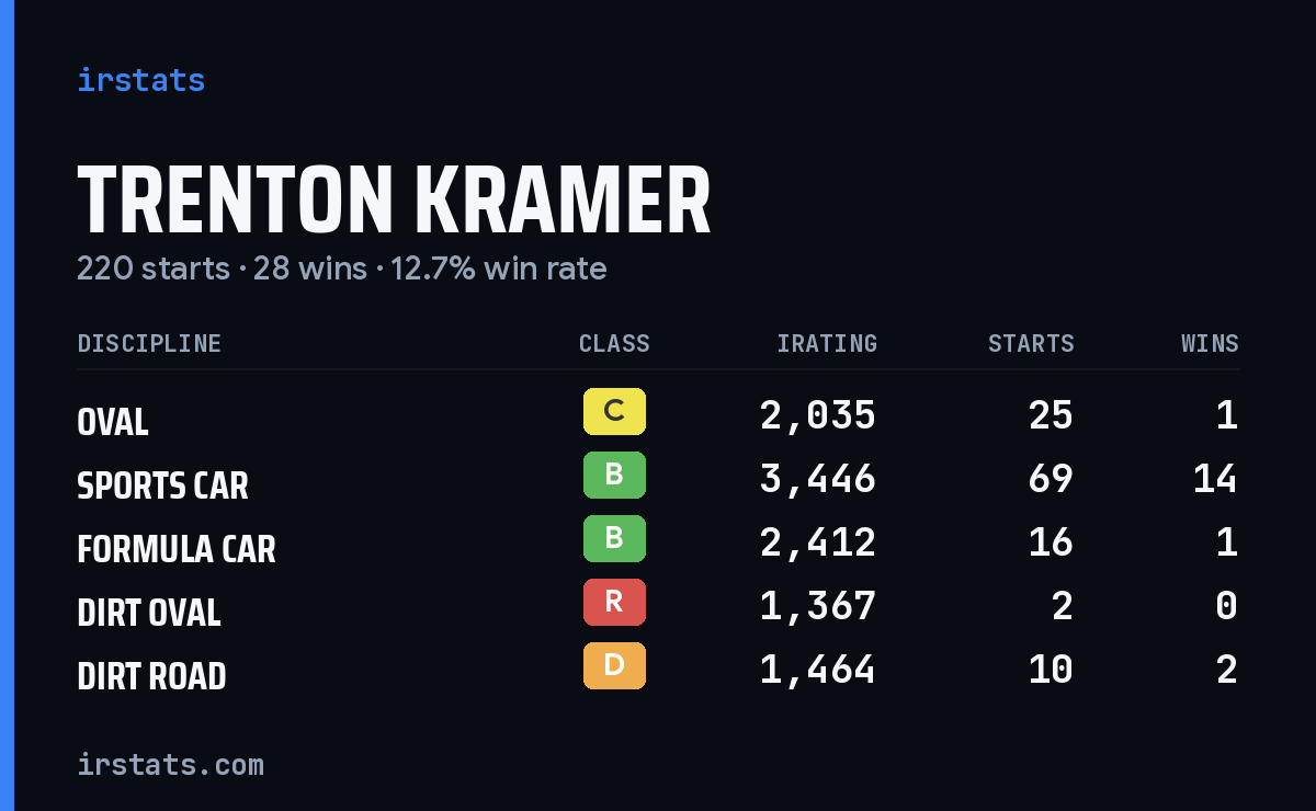 Loading... iRacing stats card