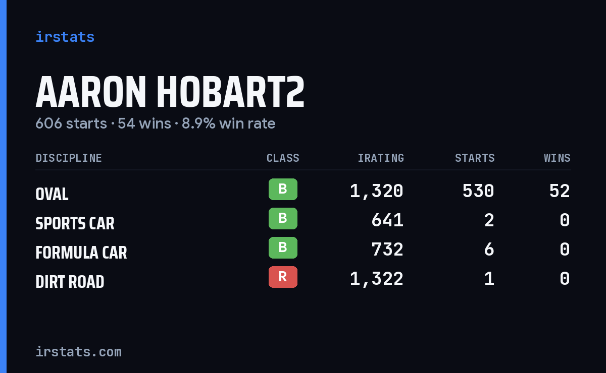 Loading... iRacing stats card