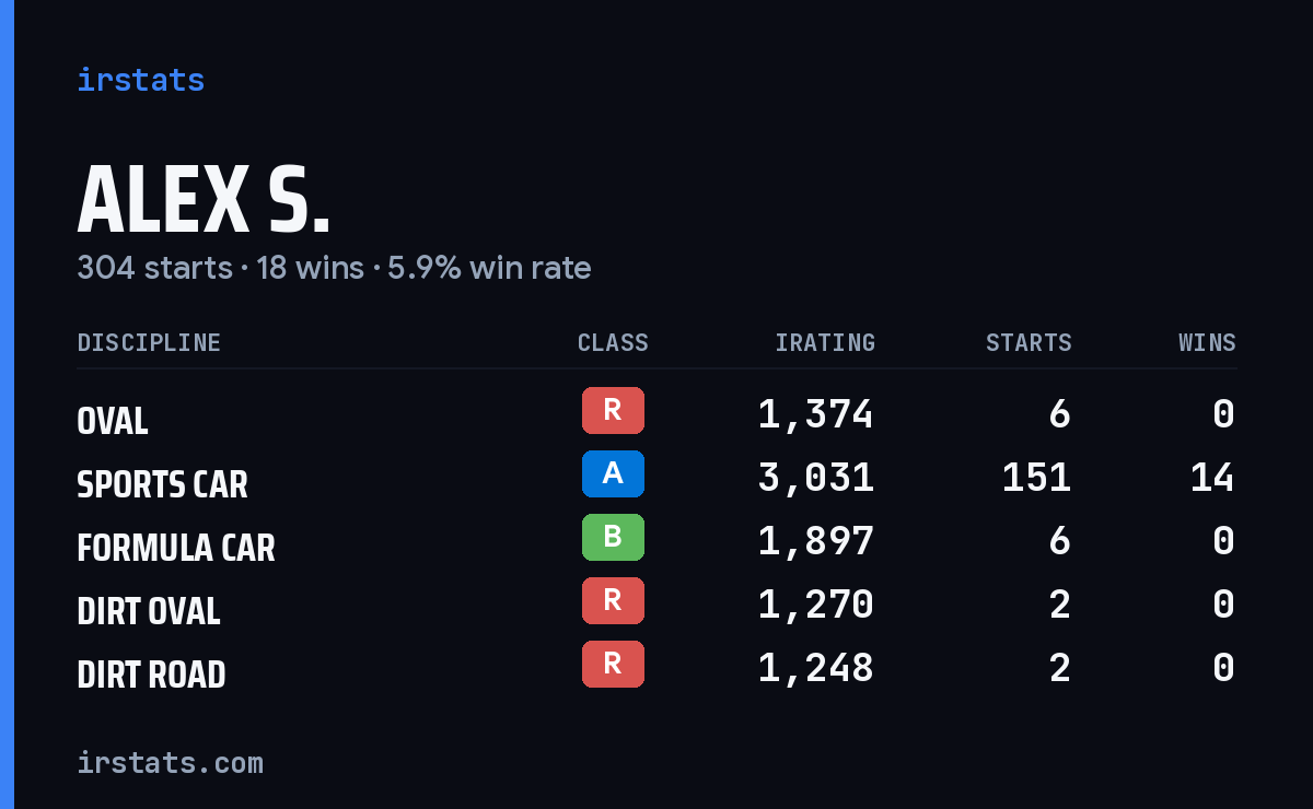 Loading... iRacing stats card