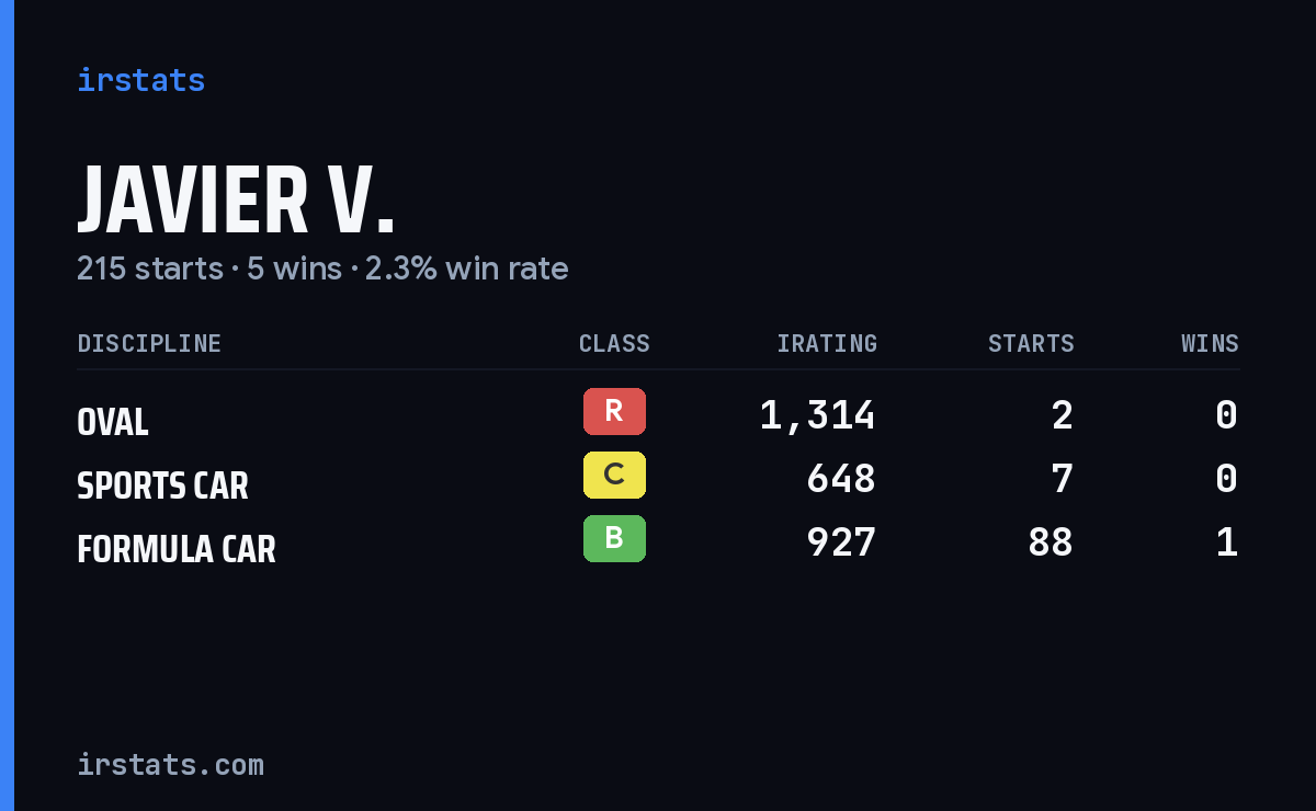 Loading... iRacing stats card