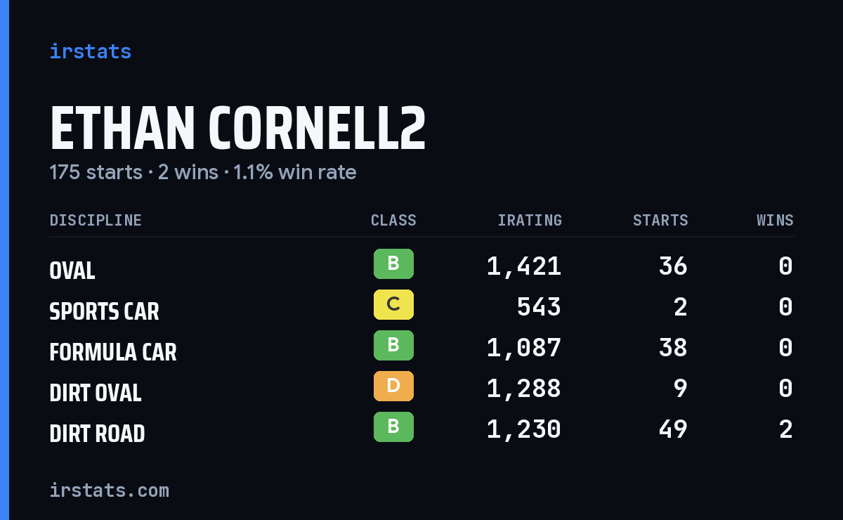 Loading... iRacing stats card