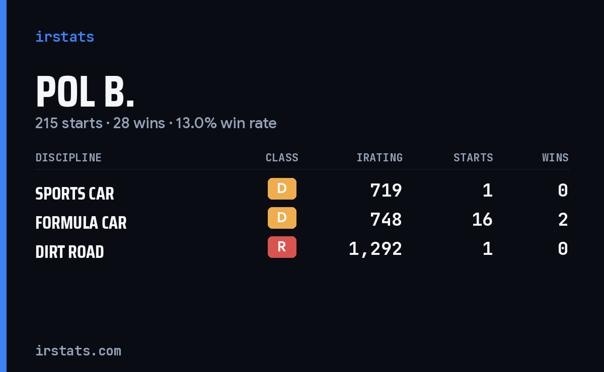 Pol B. iRacing stats card