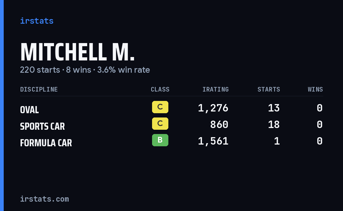 Mitchell M. iRacing stats card