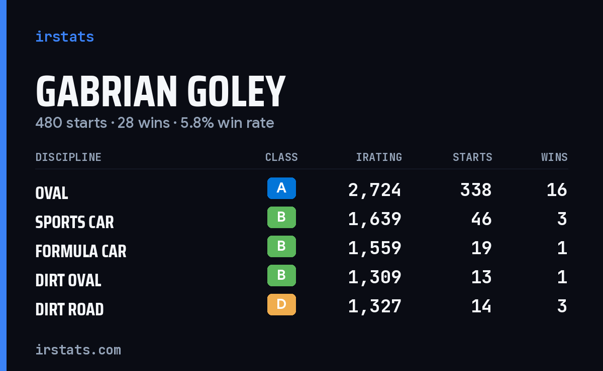 Loading... iRacing stats card