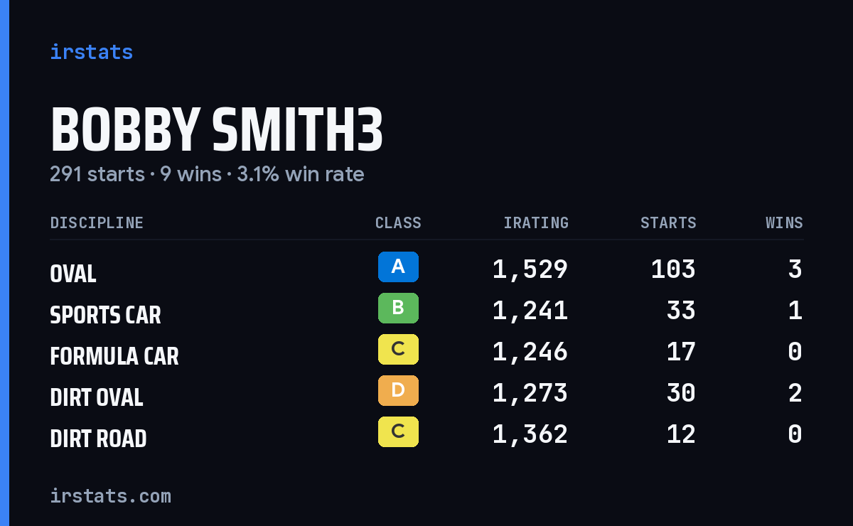 Loading... iRacing stats card