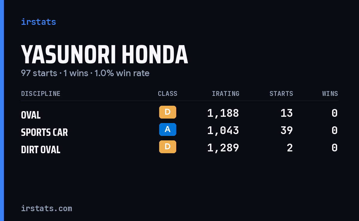 Yasunori Honda iRacing stats card