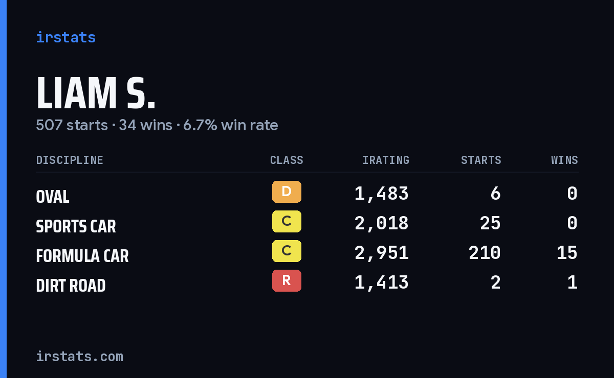 Loading... iRacing stats card