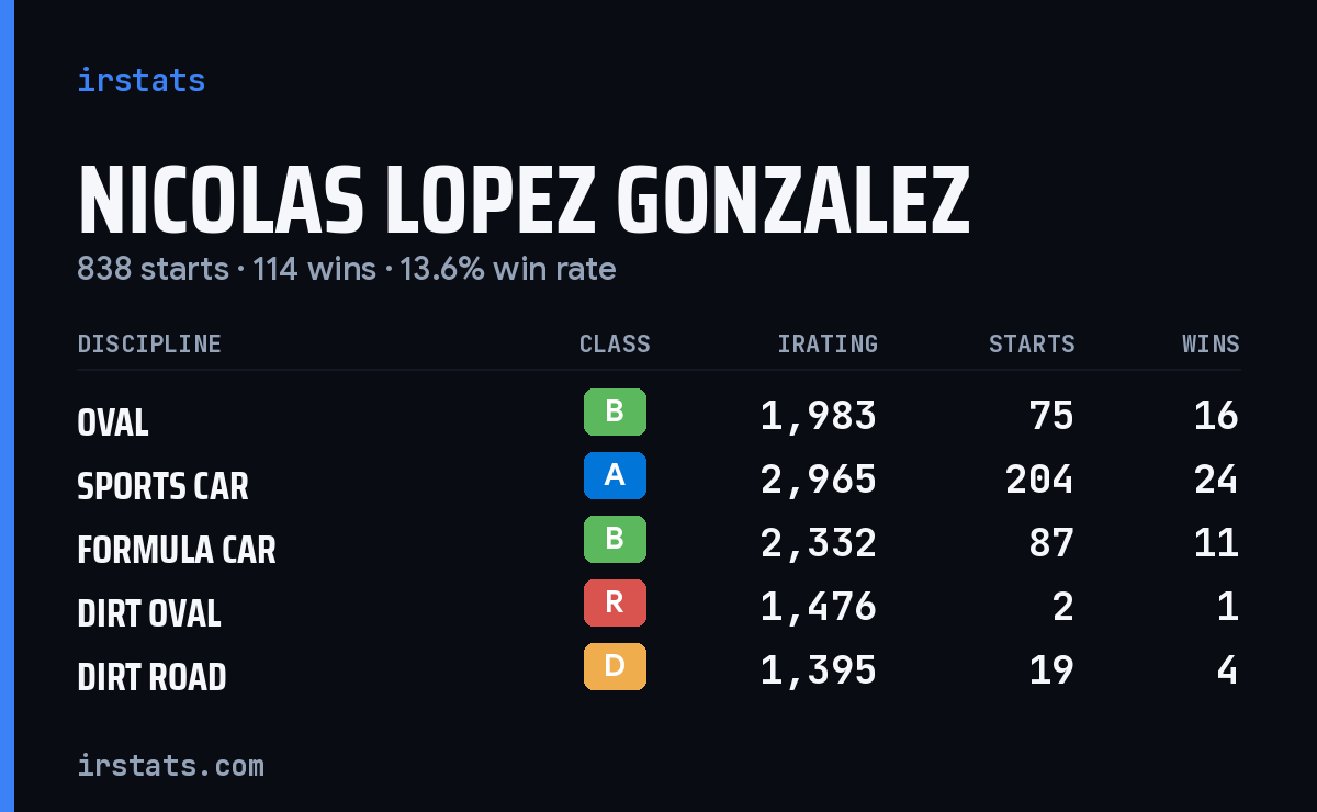 Loading... iRacing stats card