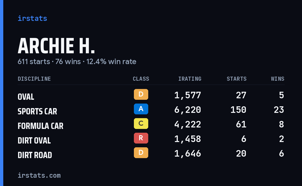 Loading... iRacing stats card