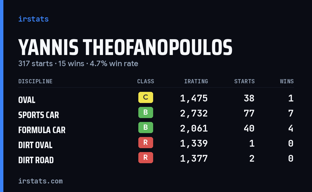 Yannis Theofanopoulos iRacing stats card