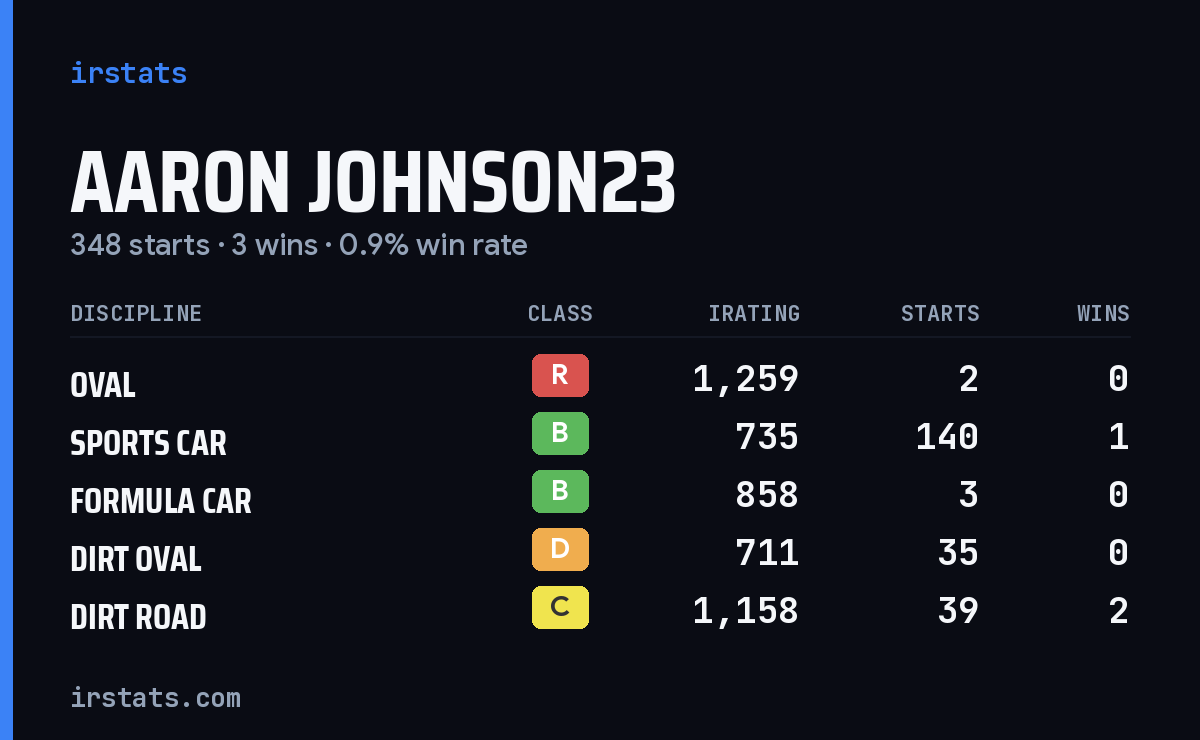 Loading... iRacing stats card