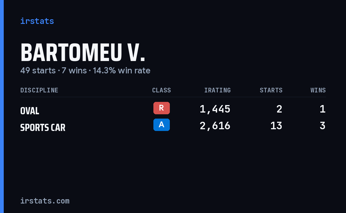 Bartomeu V. iRacing stats card