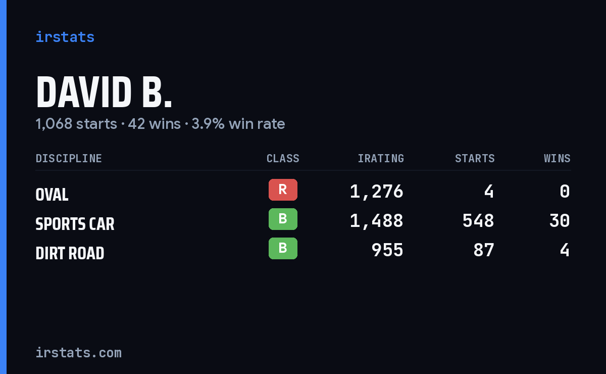 David B. iRacing stats card