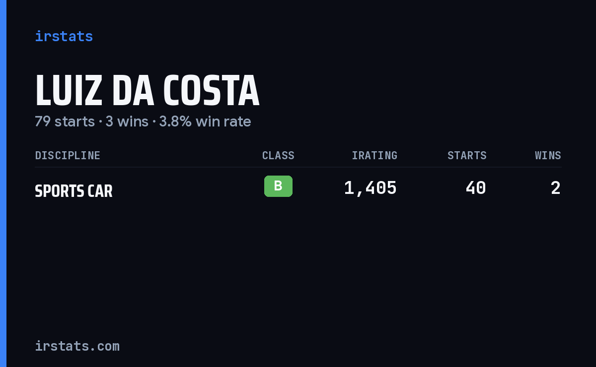 Luiz da Costa iRacing stats card