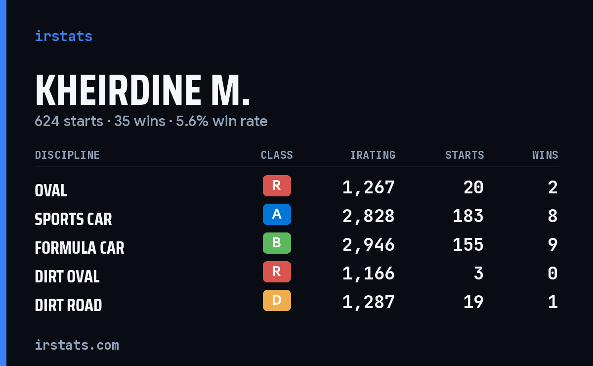 Loading... iRacing stats card
