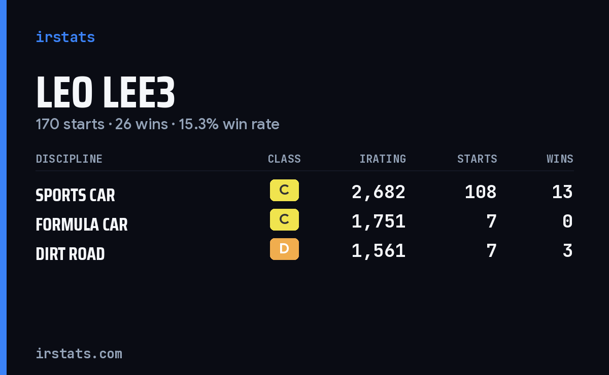 Loading... iRacing stats card